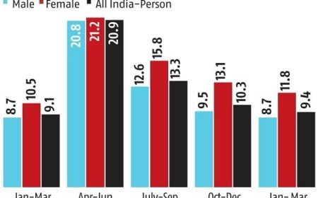 ବର୍ଷକରେ ବେକାରି ହାର ସର୍ବନିମ୍ନ